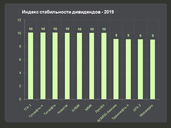 Как составить портфель по дивидендной стратегии?