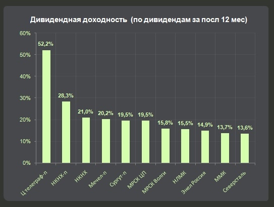 Как составить портфель по дивидендной стратегии?