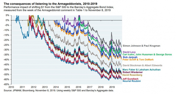 Сколько потеряли бы инвесторы, если бы слушали Армагеддонщиков?