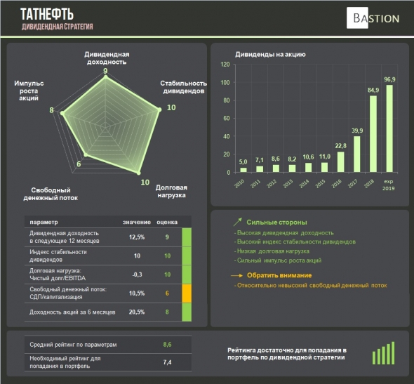 Татнефть - дивиденды