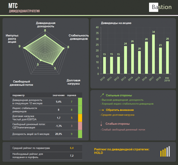 МТС: хорошие финансовые результаты, но дивидендный рейтинг не дотягивает до попадания в портфель