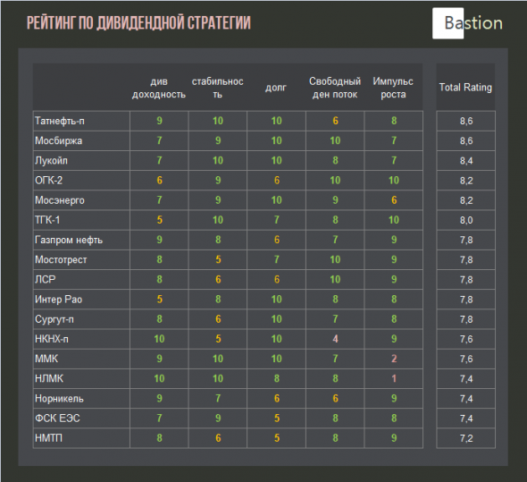 Как составить портфель по дивидендной стратегии. Часть 2.