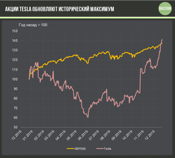 Акции Tesla достигли исторического максимума в $420