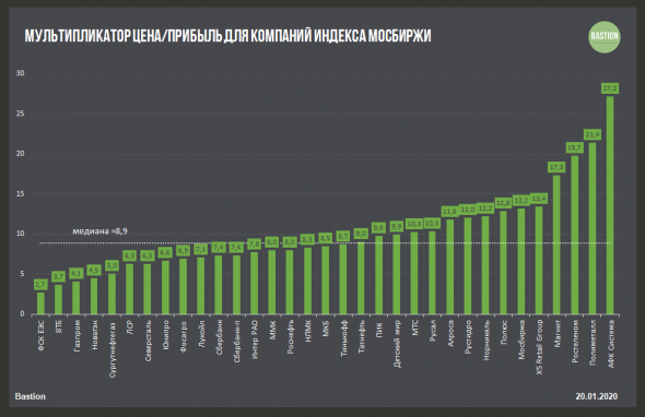 Российские компании по мультипликатору P/E