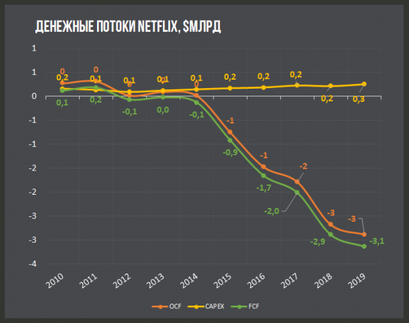 Netflix продолжает рост в долг