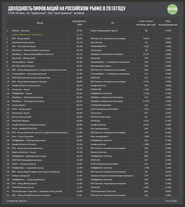 Как российские ПИФы акций закончили 2019 год