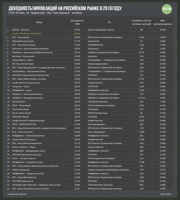 Как российские ПИФы акций закончили 2019 год