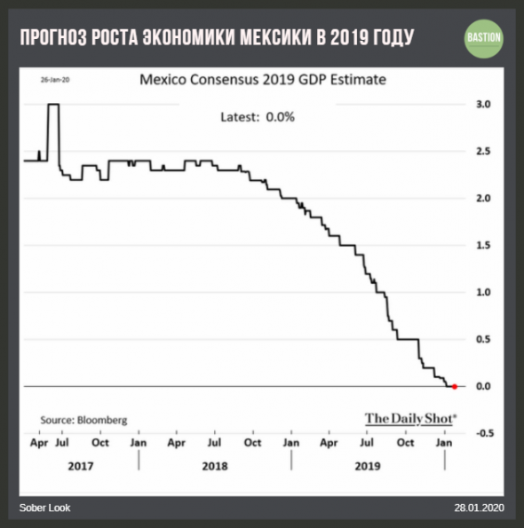 Экономика Мексики в стагнации