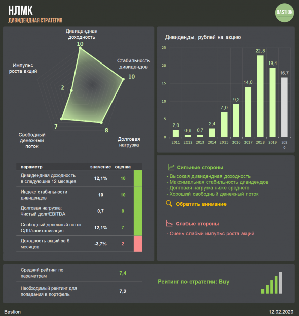 НЛМК в топ-10% акций по дивидендной доходности 2020