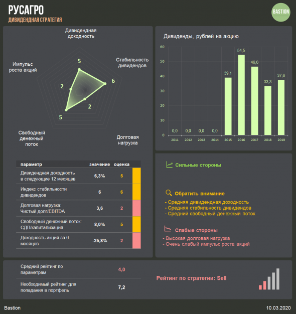 Русагро - рейтинг Sell по дивидендной стратегии