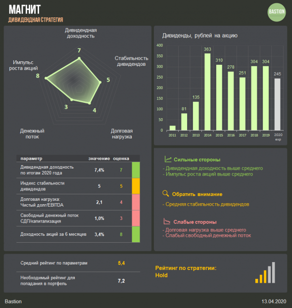 Магнит: высокая доходность дивидендов не должна вводить в заблуждение