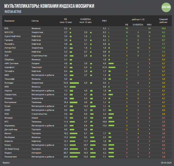 Компании с наименьшими мультипликаторами в индексе Мосбиржи