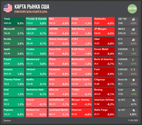 Bastion Review, США: заседание ФРС, рост Tesla, падение Starbucks от 11.06.2020