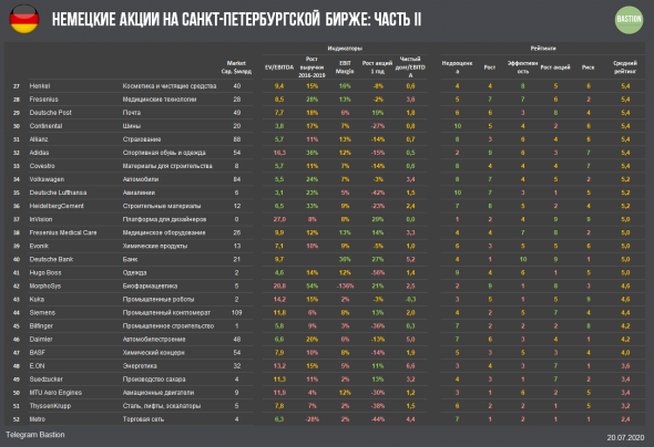 Немецкие акции на Санкт-Петербургской бирже