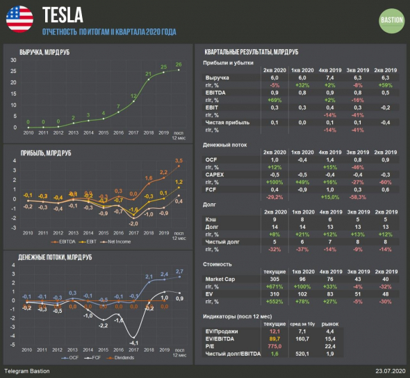 За счет чего Tesla стала прибыльной?