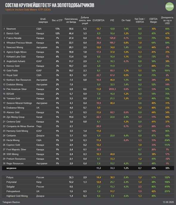 Состав крупнейшего ETF на акции золотодобытчиков: VanEck Vectors Gold Miners
