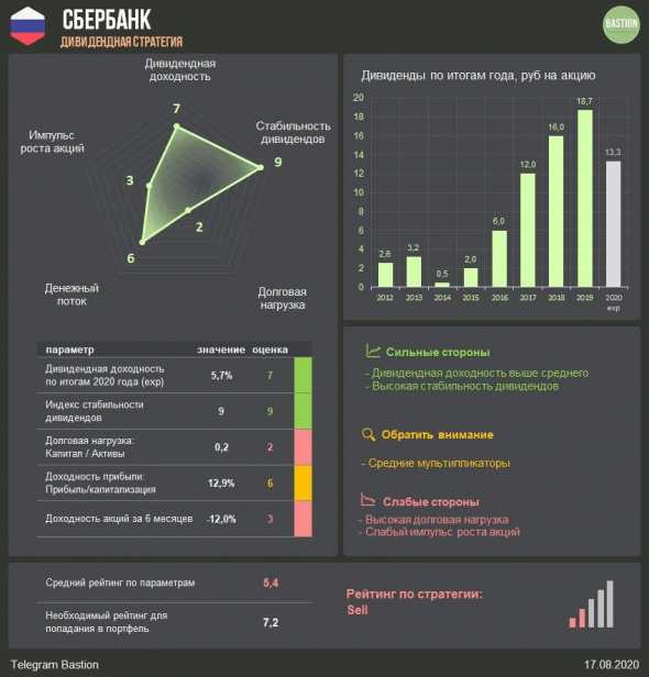 Отложенные дивиденды Сбербанка и ВТБ за 2019 год