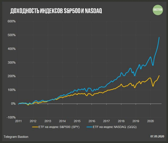 Кит в индексе Nasdaq: кто разгоняет американский рынок акций?