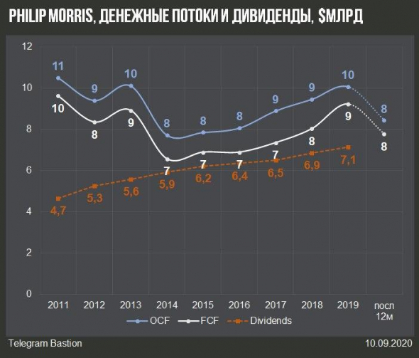 Philip Morris International: рост дивидендов на 2,6%