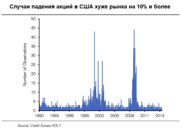 Акции упали на 10%. Что делать?