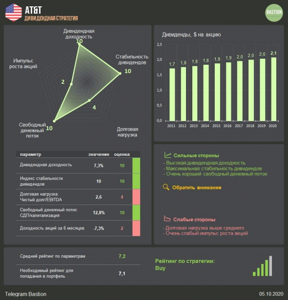 AT&T - высокая дивдоходность и большие долги