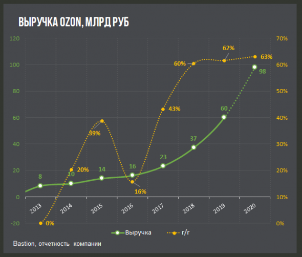 Инвесткомитет: IPO Ozon