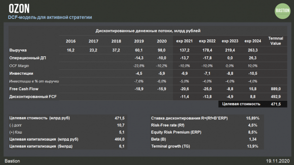 Инвесткомитет: IPO Ozon