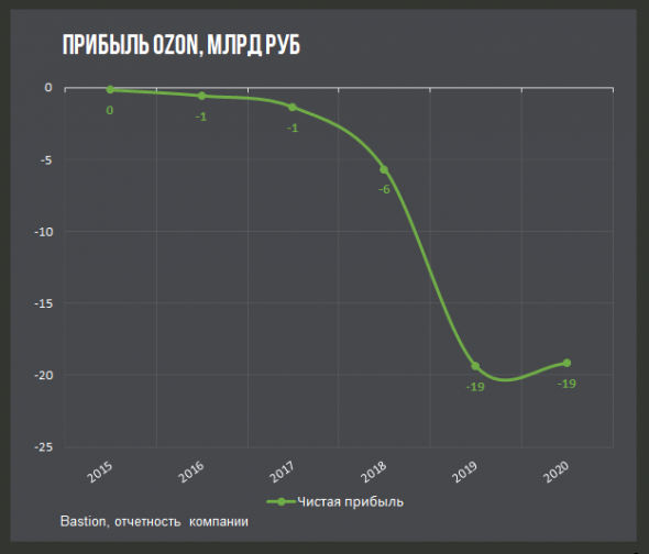 Инвесткомитет: IPO Ozon