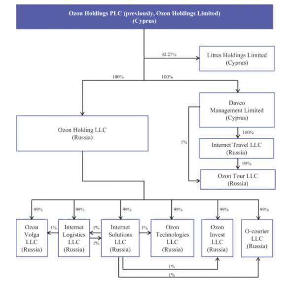 Инвесткомитет: IPO Ozon