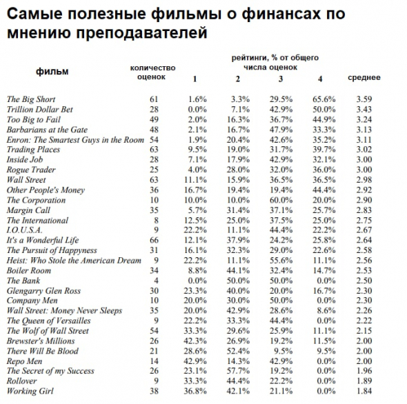 Топ полезных фильмов об инвестициях и финансах