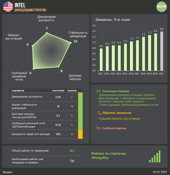 Intel: привлекательный дивидендный профиль и большие риски