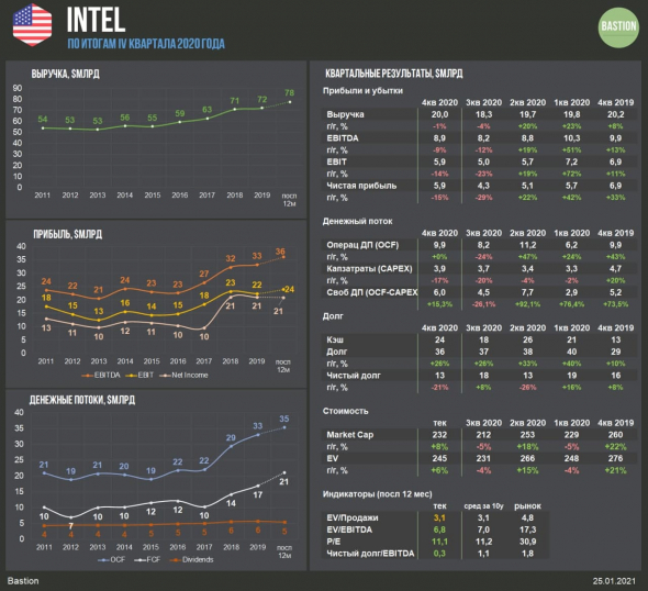 Intel: привлекательный дивидендный профиль и большие риски