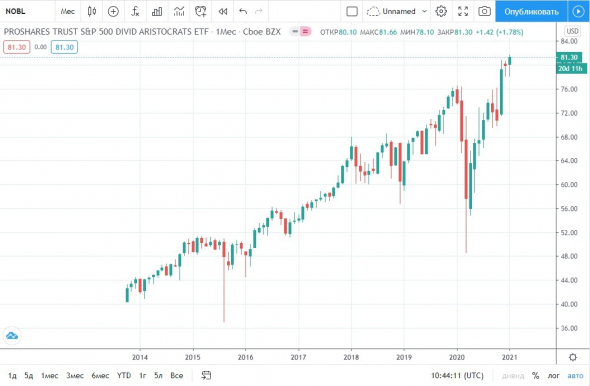 Инвестиционные обзоры 2021