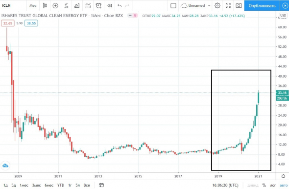 Инвестиционные обзоры 2021