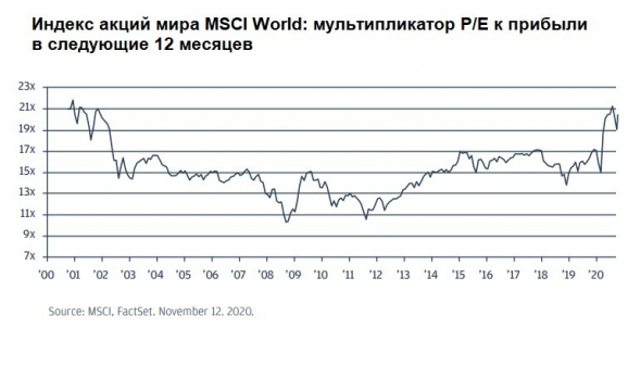 Инвестиционные обзоры 2021