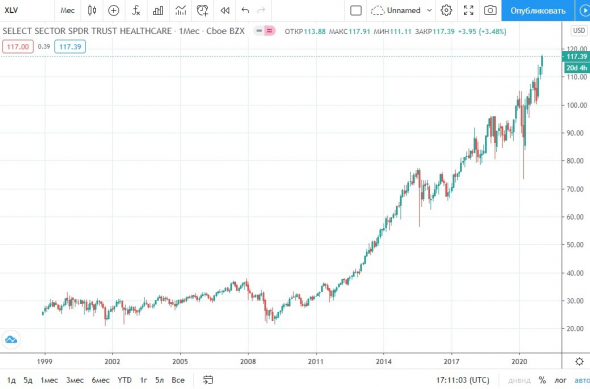 Инвестиционные обзоры 2021