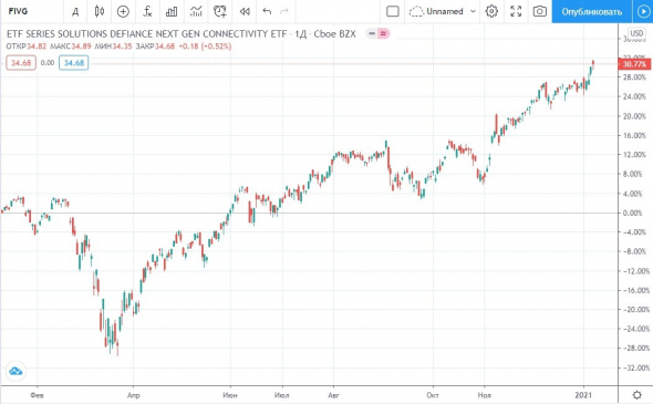 Инвестиционные обзоры 2021