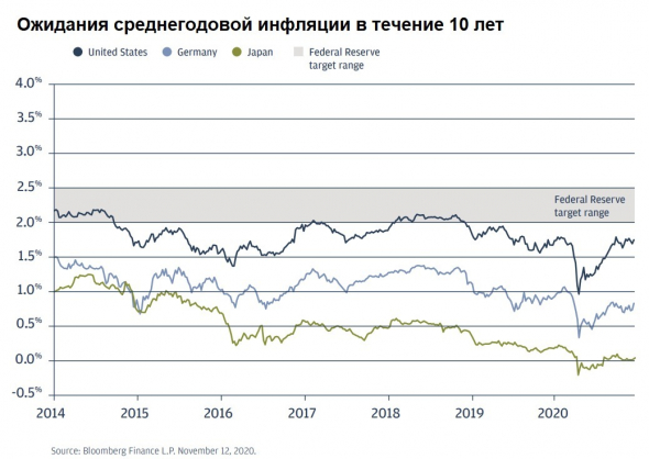 Инвестиционные обзоры 2021