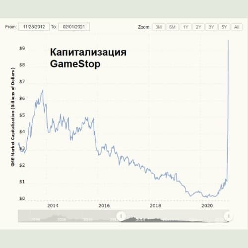 Акции Gamestop: как форуму Reddit удалось разорить хедж-фонд