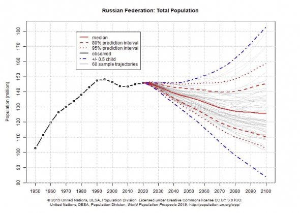 Сокращение населения в РФ в 2020 году стало максимальным c 2005 года