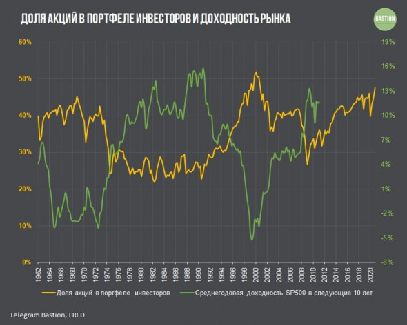 Лучший предсказатель долгосрочной доходности? То, насколько популярен рынок акций