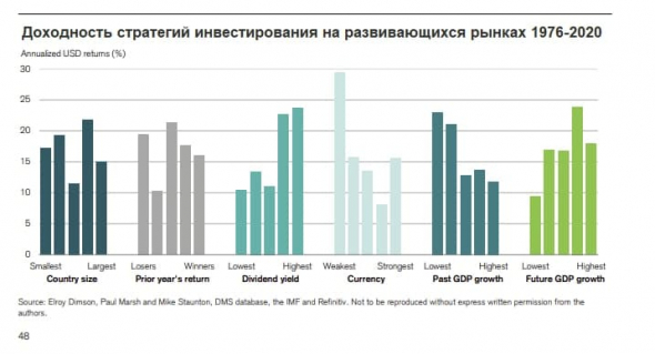 Самые доходные стратегии на развивающихся рынках