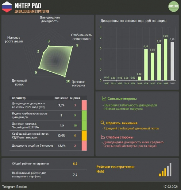 Интер РАО - кладбище акционерной стоимости