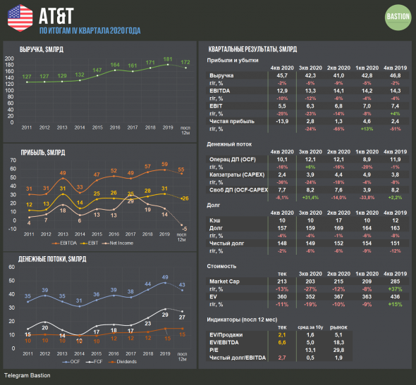 AT&T - как закопать в землю более $50 млрд
