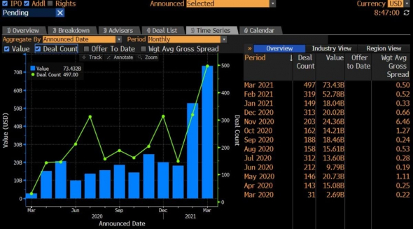 Если 2020 был бумом для IPO, то что происходит в 2021?