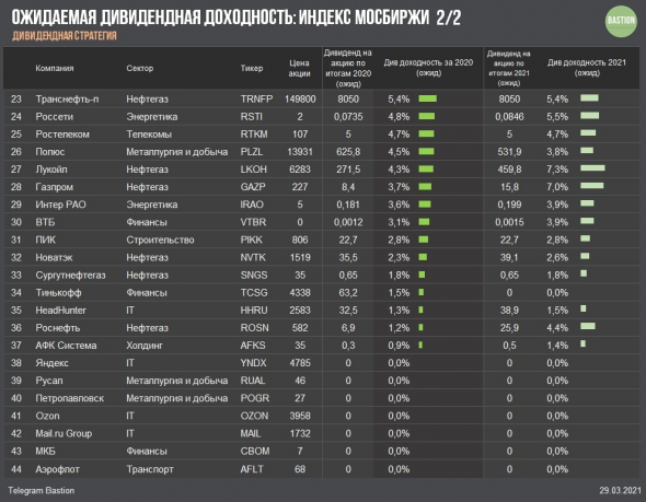 Дивдоходность за 2020 год: акции индекса Мосбиржи