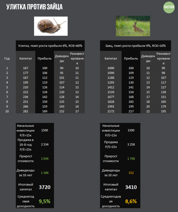 🐌🐇Улитка против зайца: почему важно смотреть не только на рост прибыли, но и на рентабельность капитала