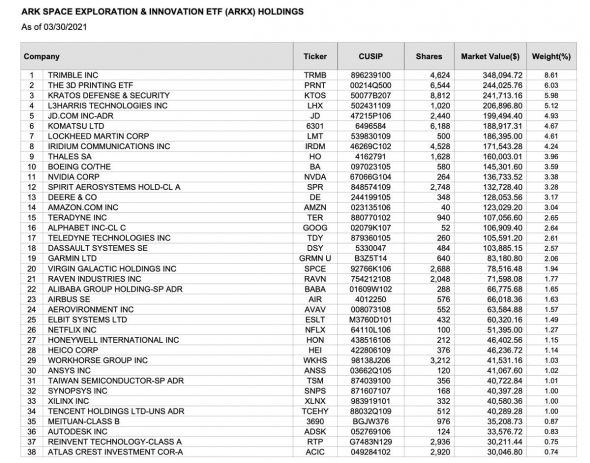 Космический ETF от ARK Invest. Почему его так критикуют?