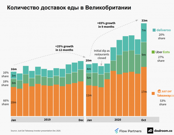 Акции Deliveroo упали на 30% в первый день торгов. Что произошло?