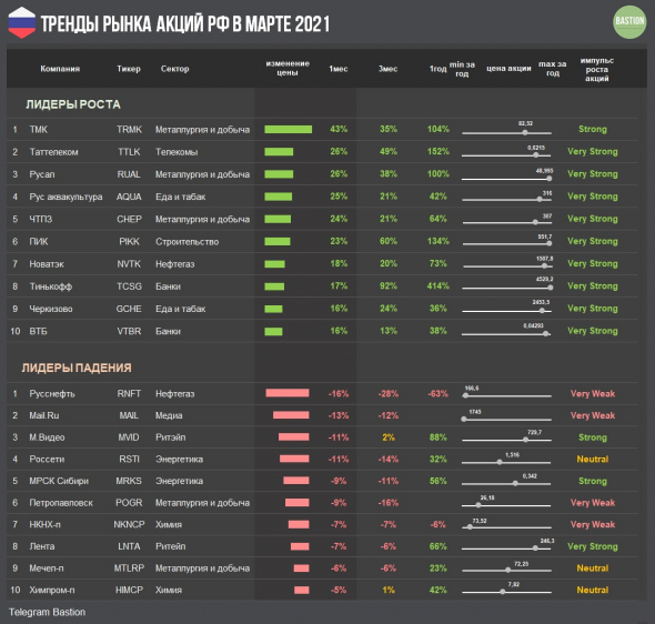 Лучшие и худшие акции на рынке РФ в марте 2021
